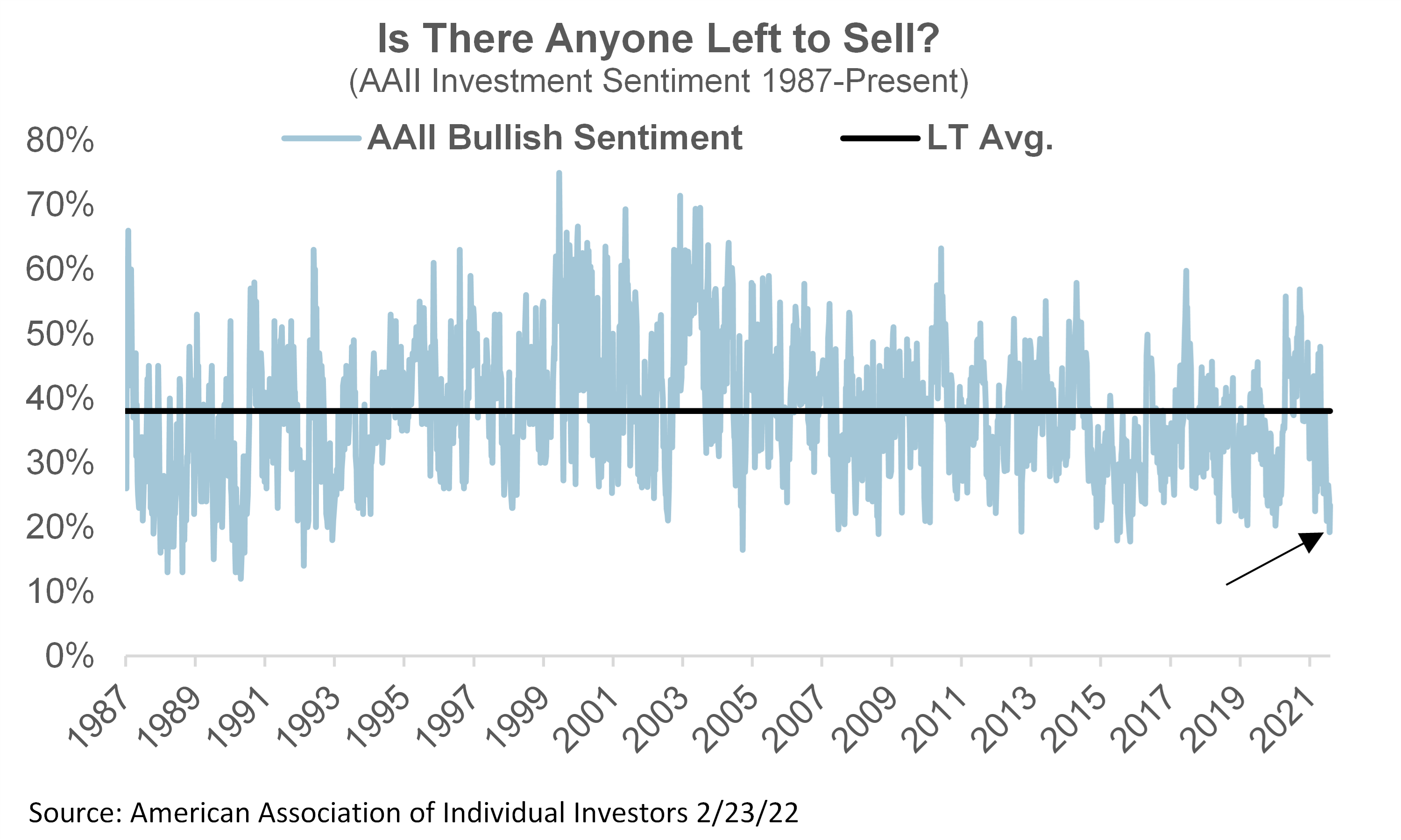 AAII Bullish Investment Sentiment 1987 to present