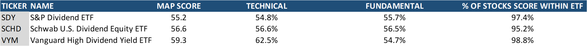 MAPsignals ETF Ticker scores