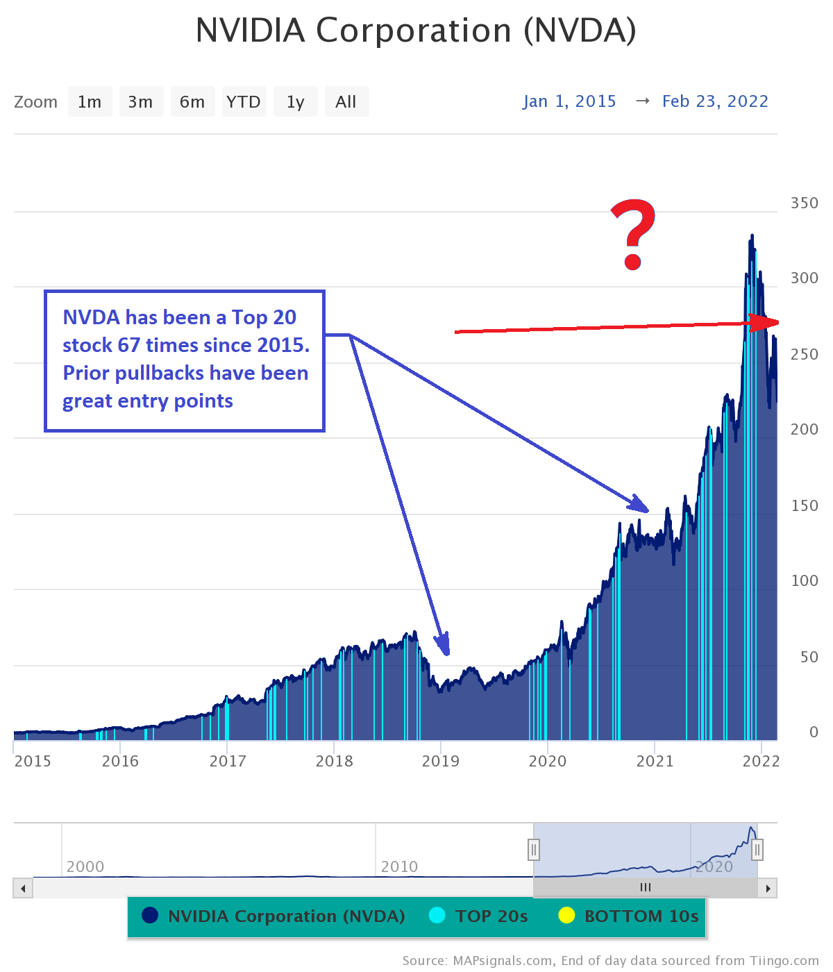 NVDA prior pullbacks have been great entry points