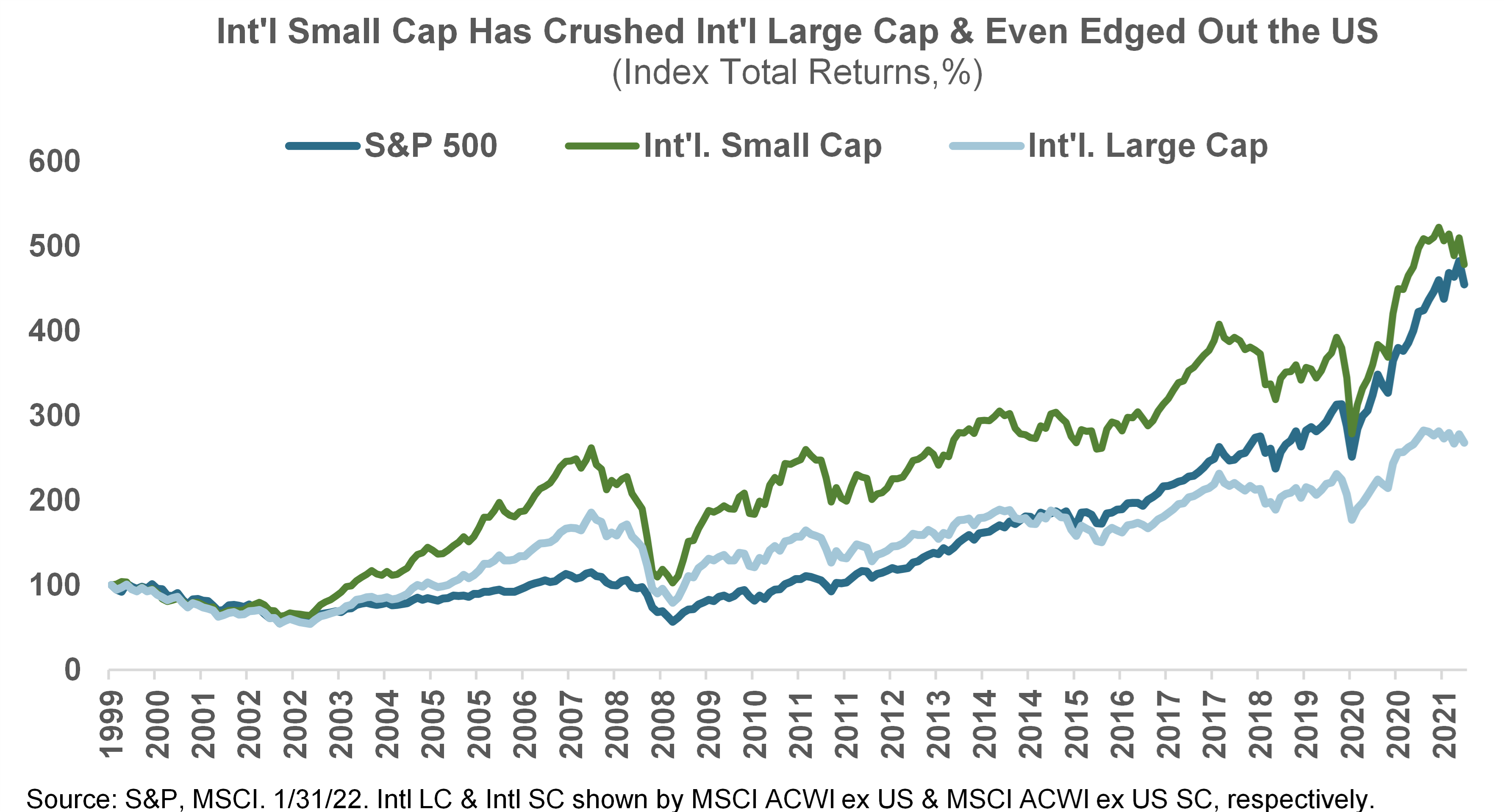 International Small Caps crush International Large Caps