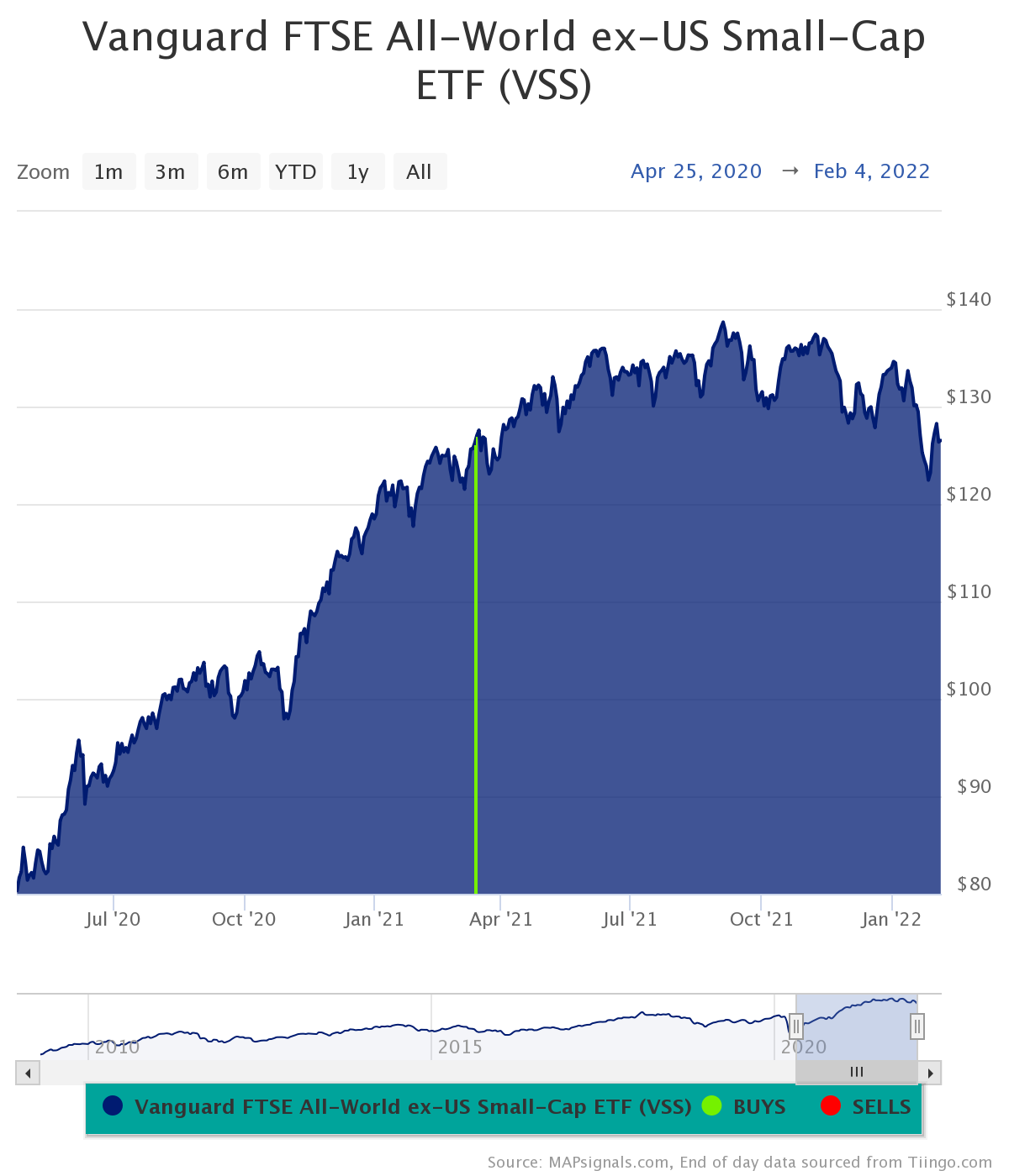 Vanguard FTSE All-World ex-US Small-Cap ETF VSS