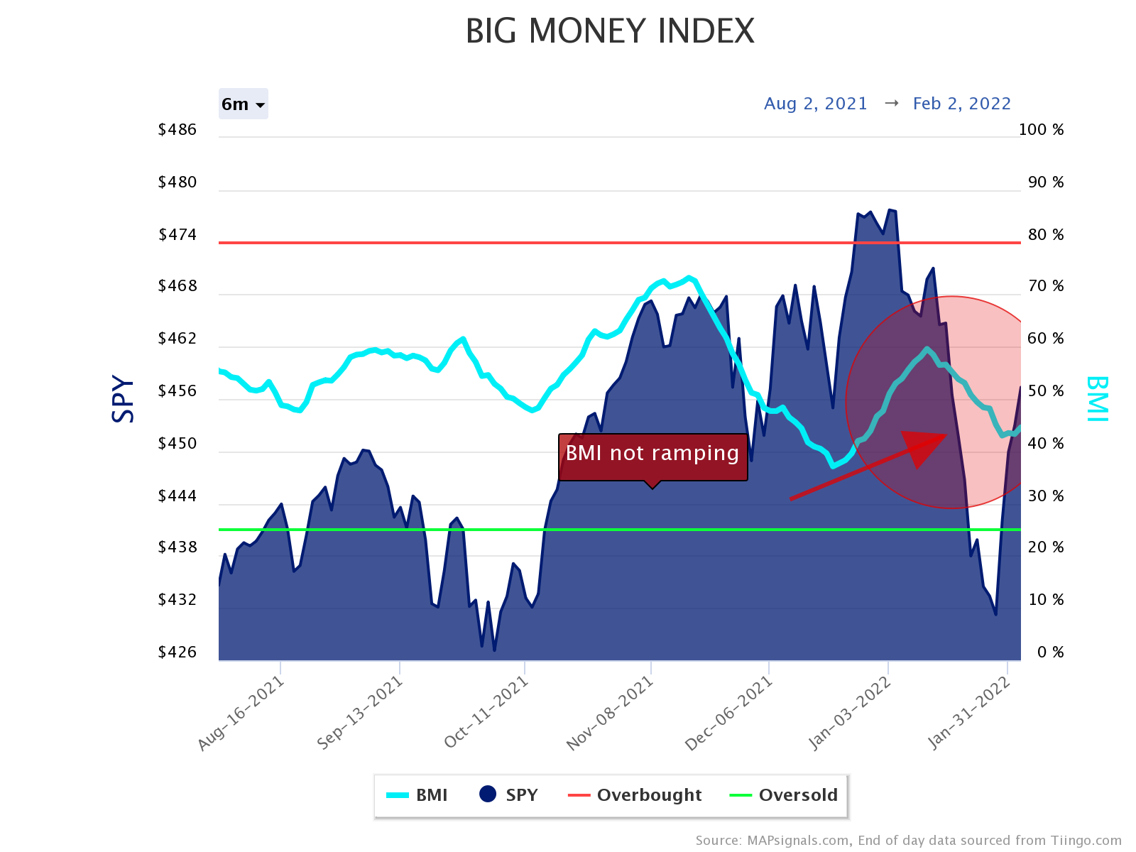 big money index