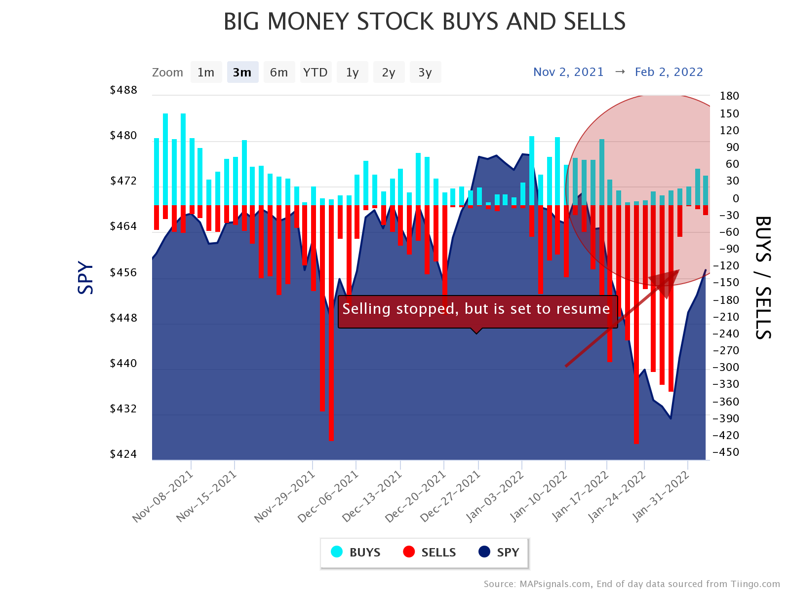 Big Money Buys & Sells | selling set to resume