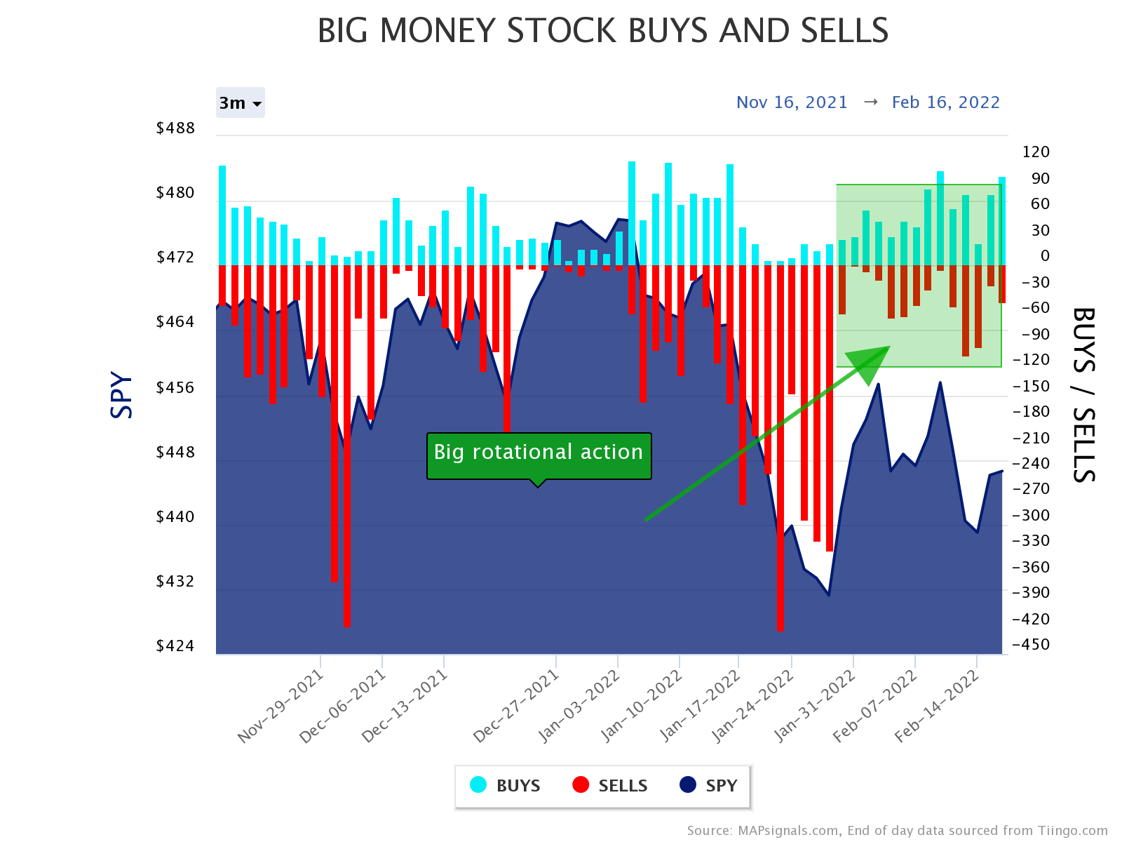big money stock buys and sells SPY
