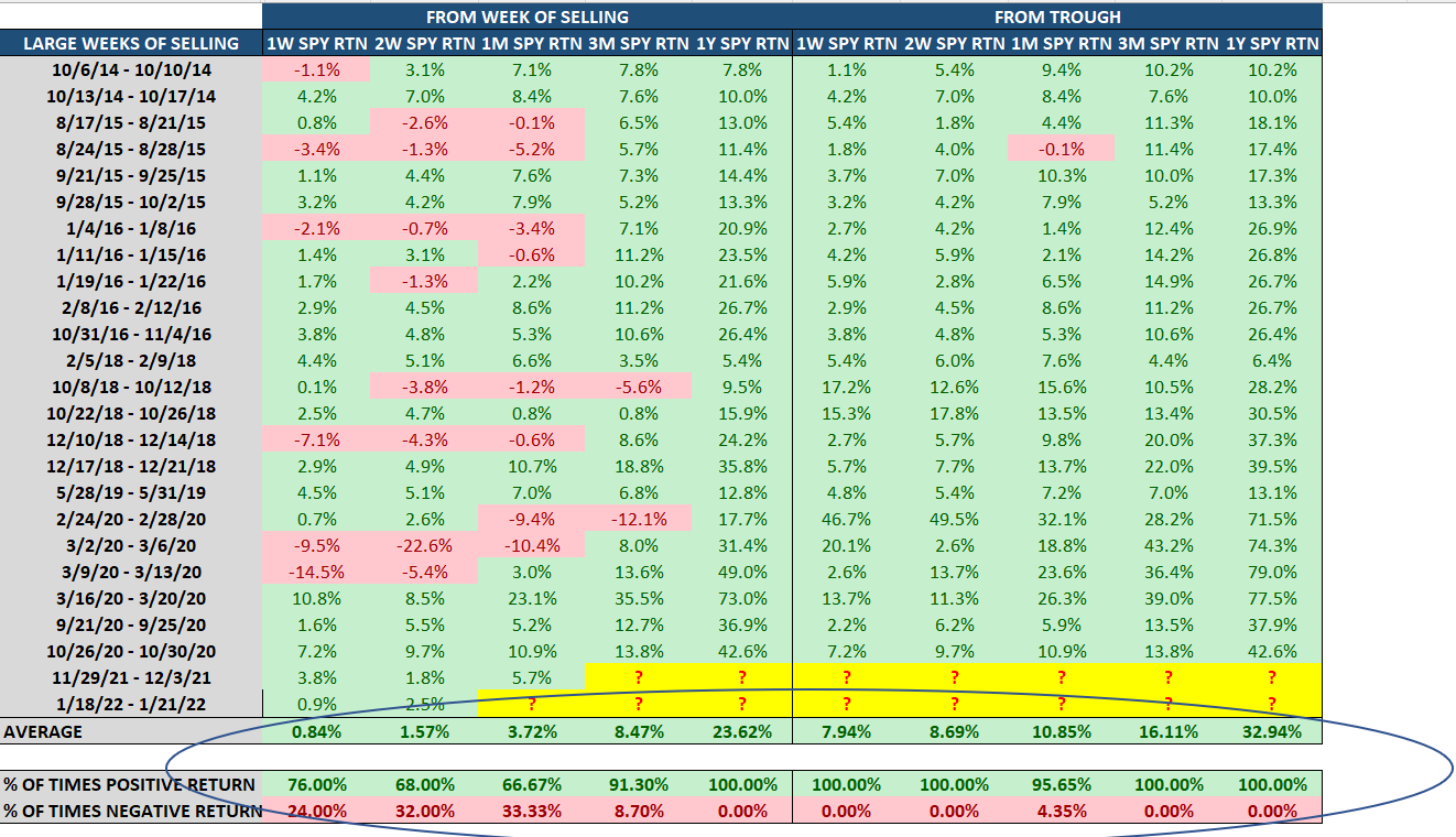 data says to buy after massive selloffs
