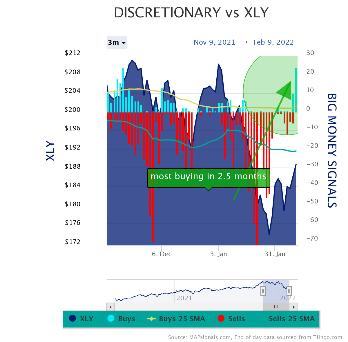 discretionary vs XLY | MOST BUYING IN 2.5 MONTHS