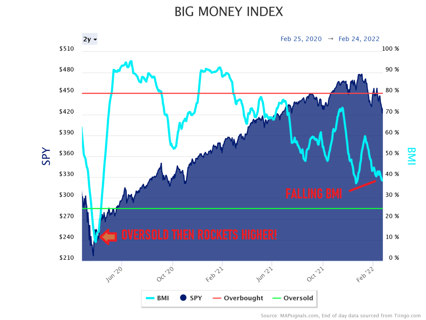 oversold BMI then rockets higher