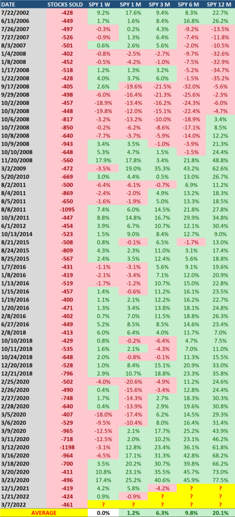 61 days of massive selling