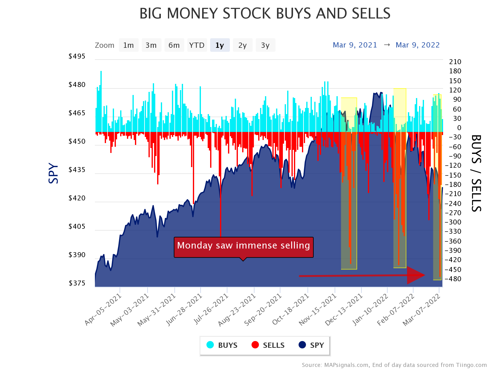 Monday saw massive stock selling