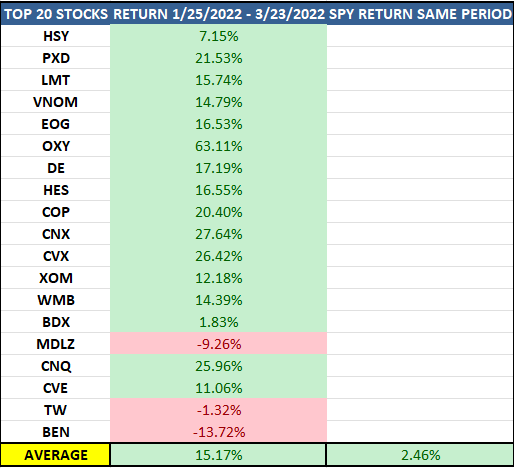 Top 20 stock returns