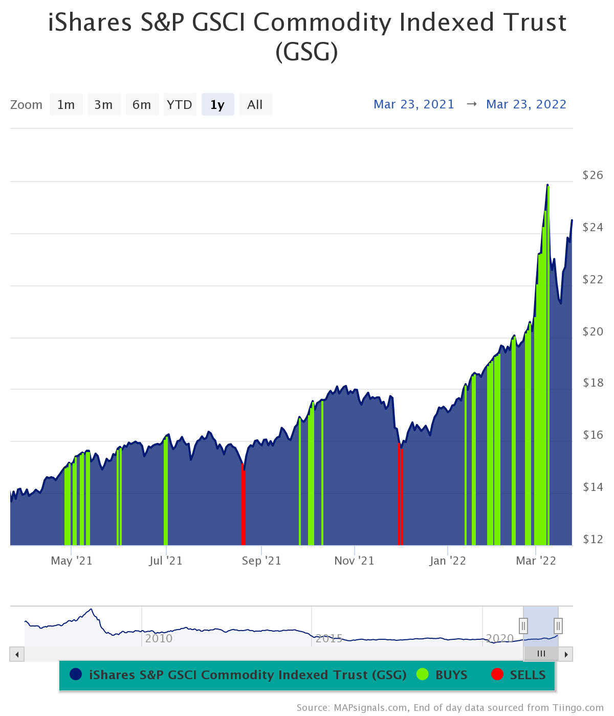 ishares sp gsci commodity indexed trust GSG