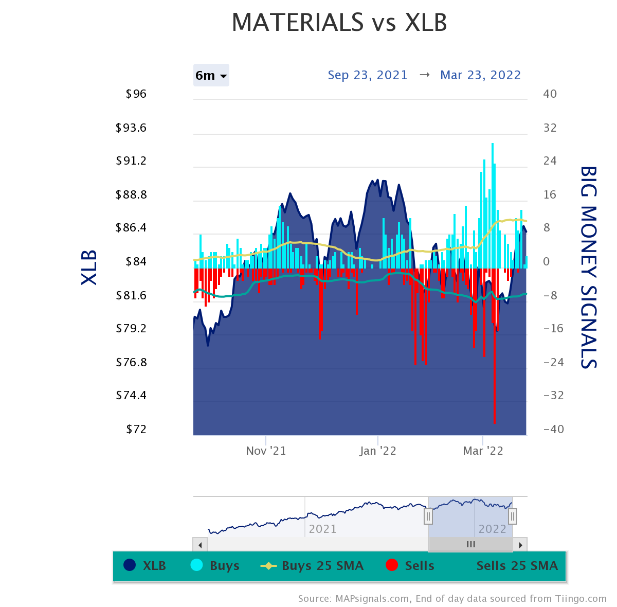 materials vs xlb | Big Money Signals