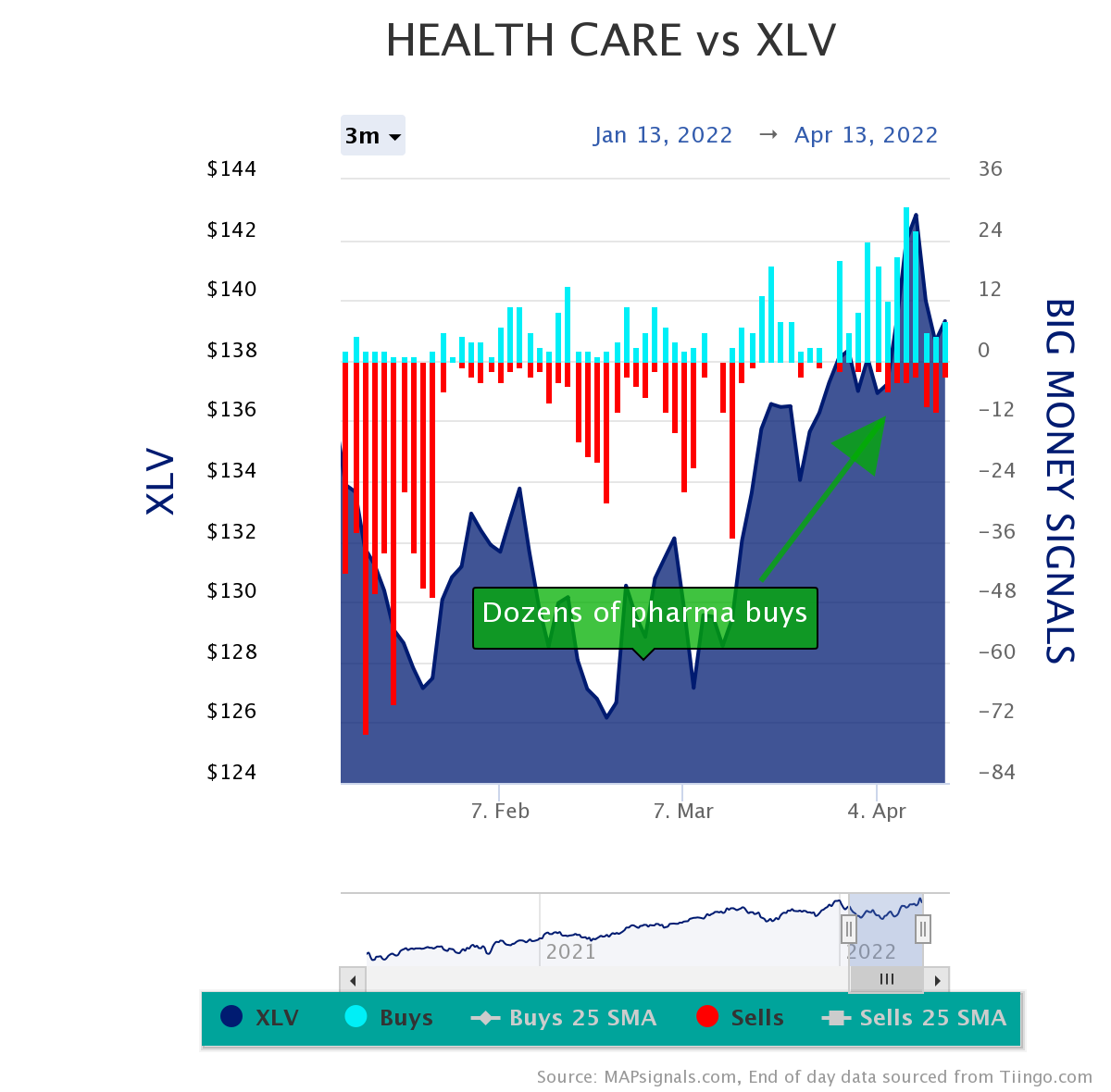 Healthcare vs XLV shows dozens of pharma buys