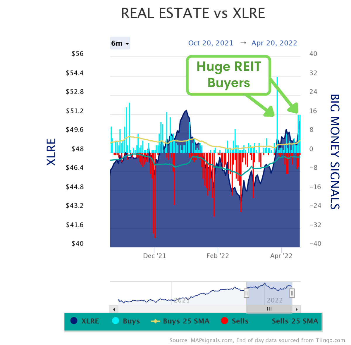 Real Estate vs XLRE | Huge REIT Buyers