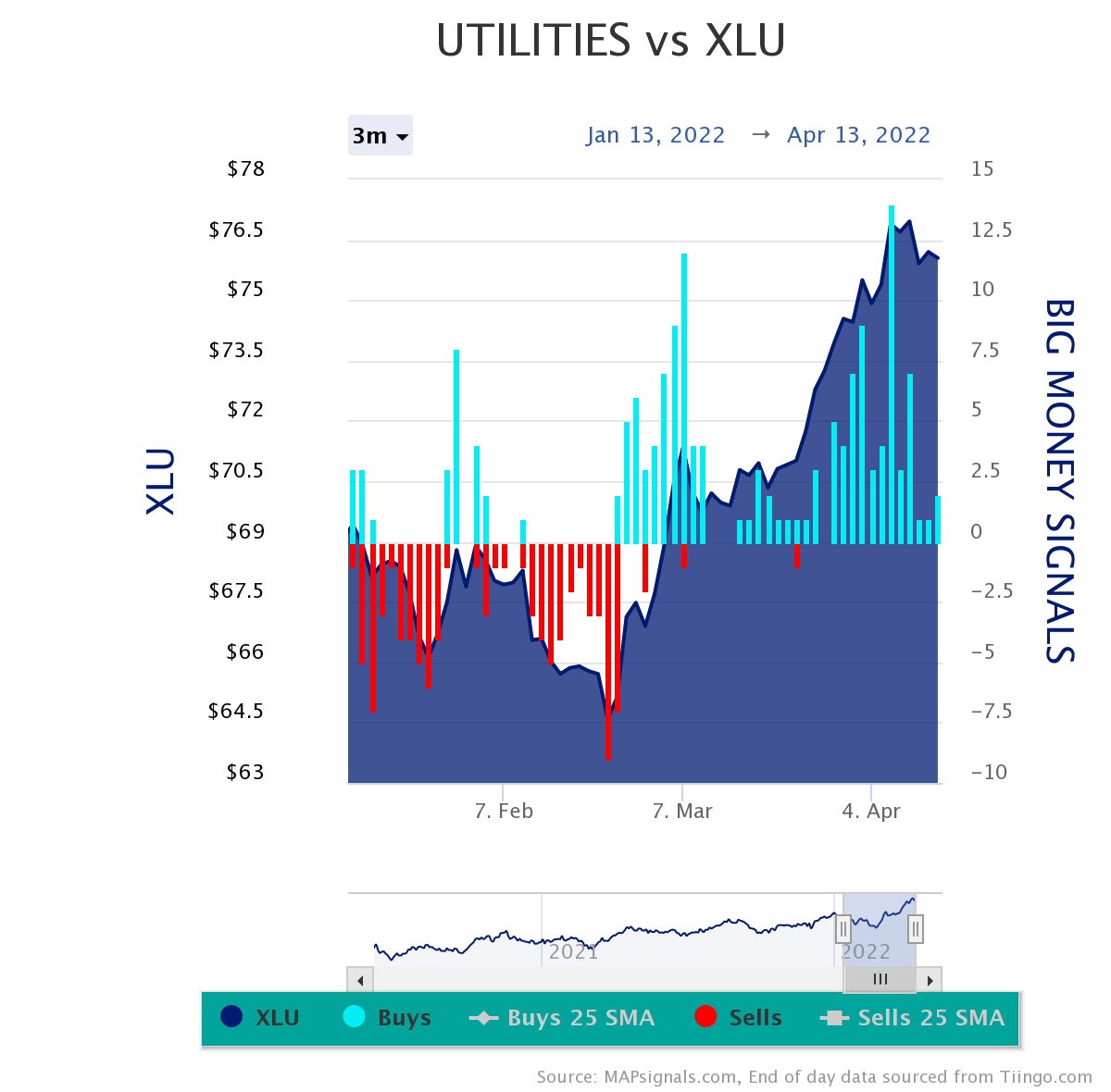 Utilities vs XLU | Big Money Signals
