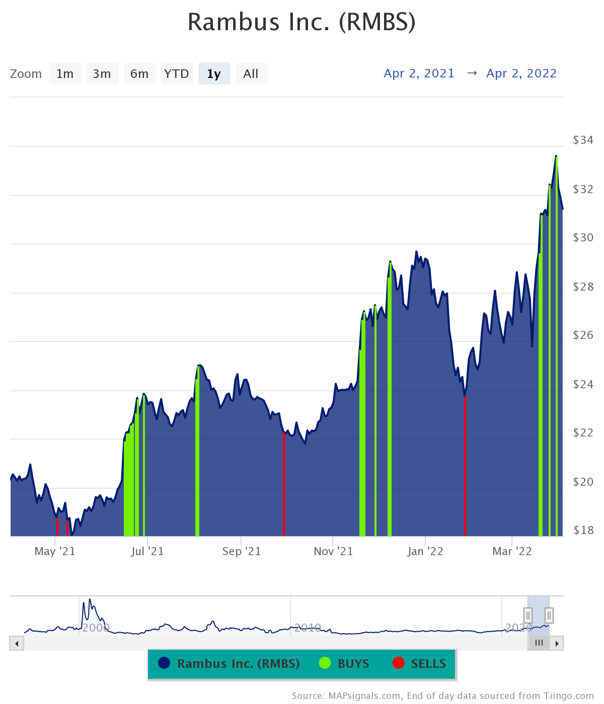 Rambus Inc RMBS