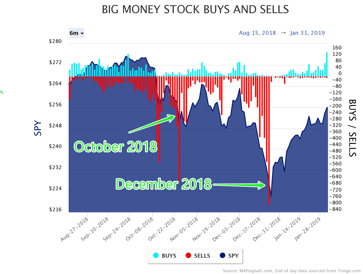 Big Money stock buys and sells | October & December 2018