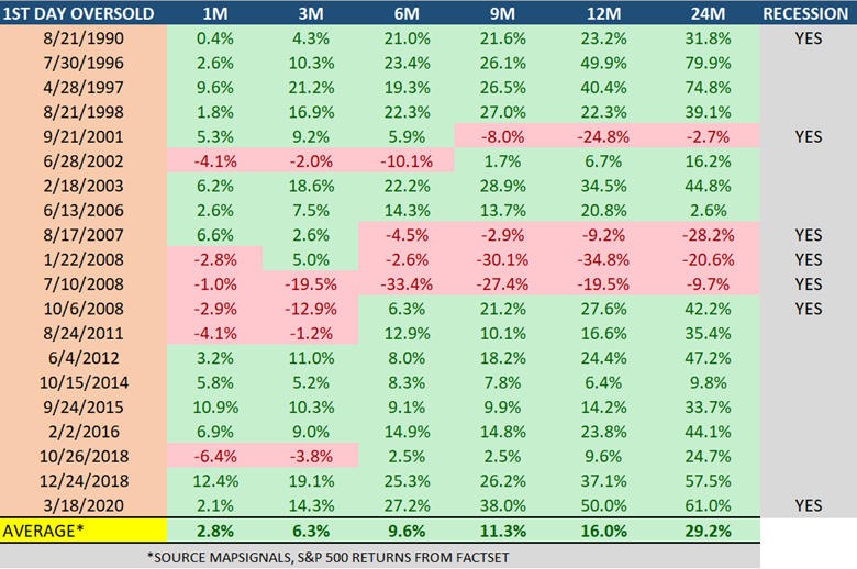 Days Oversold during Recessions
