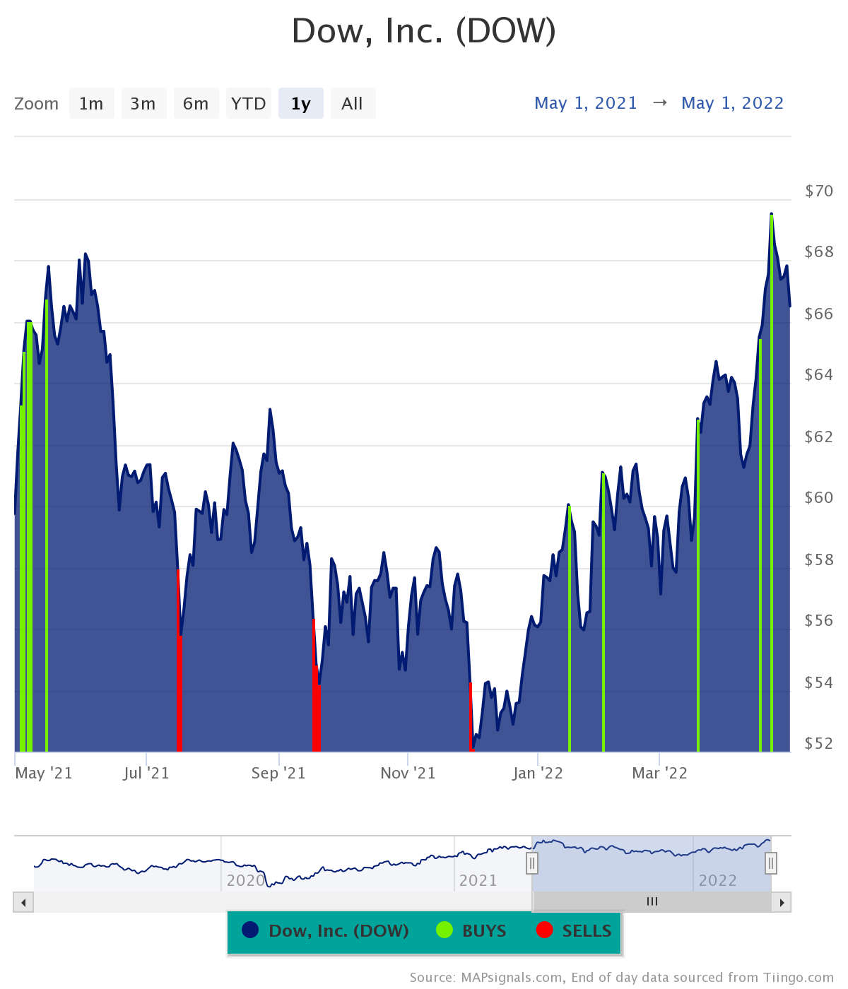 Dow Inc DOW