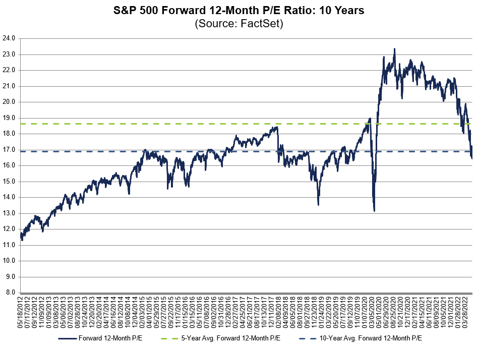 S&P 500 forward PE