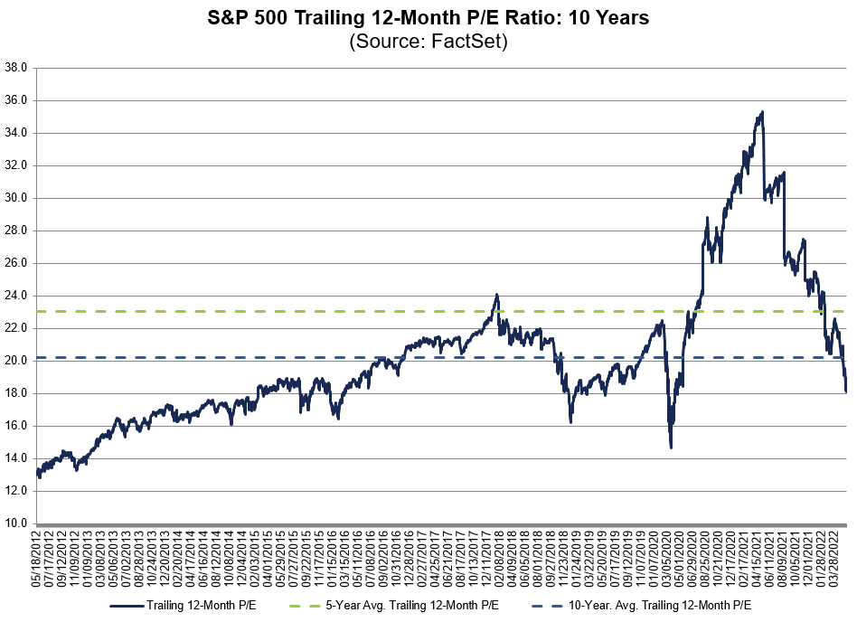 S&P 500 trailing PE
