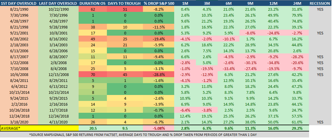 Average days to through and % drop taken from periods of greater than 1 day