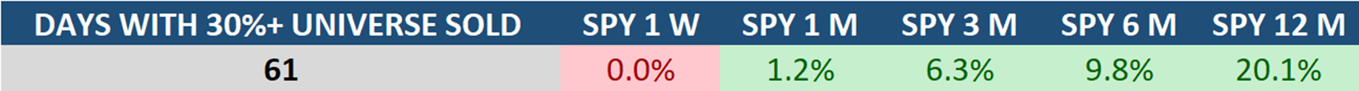 Days with 30%+ universe sold | SPY