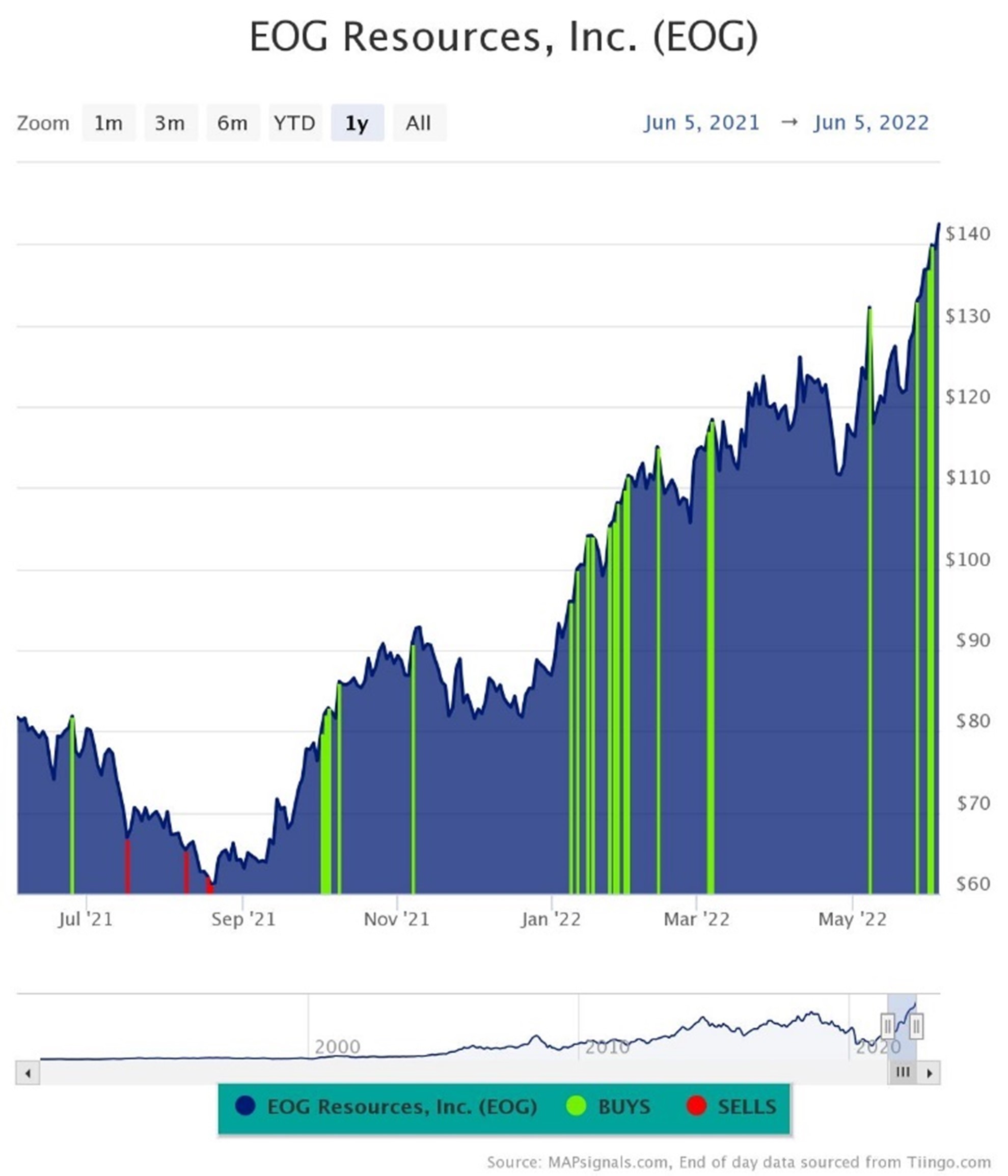 EOG Resources, Inc. (EOG)