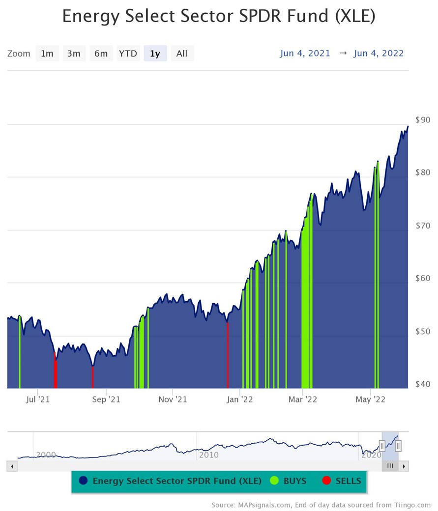 Energy Select Sector SPDR Fund (XLE)