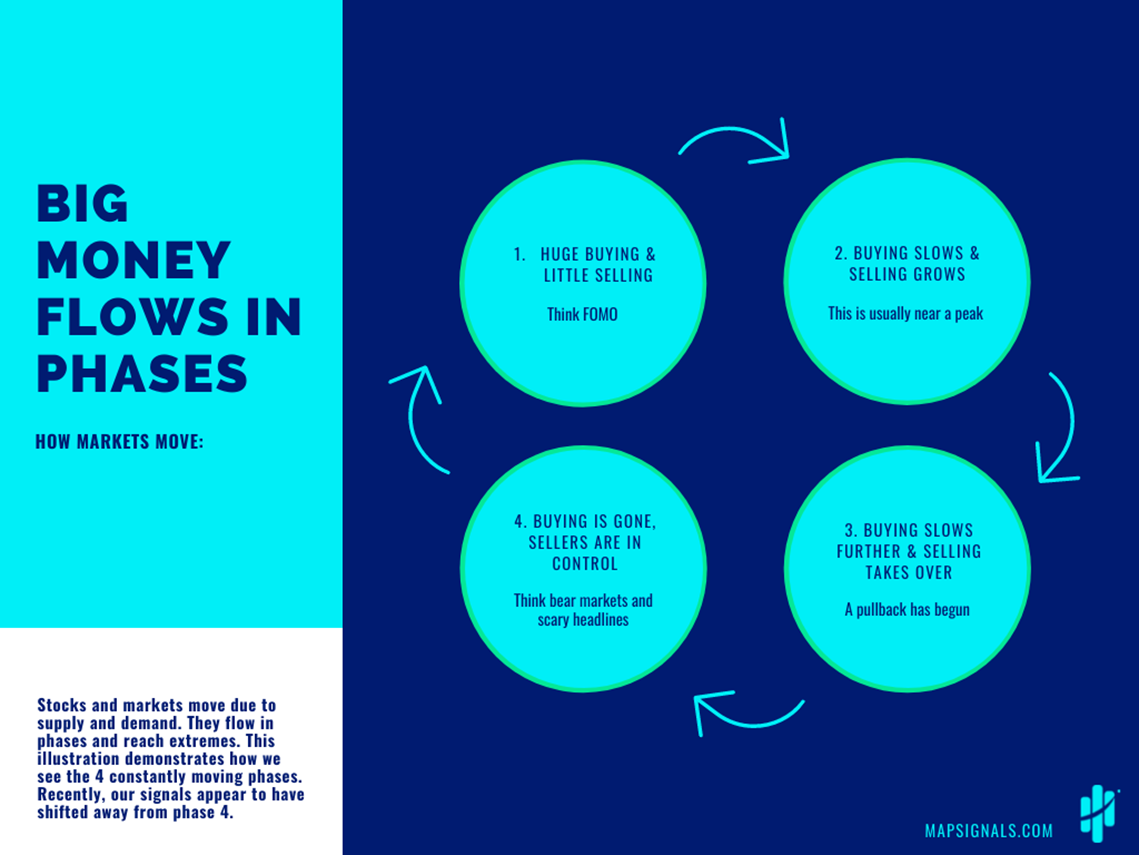 Big Money flows in phases