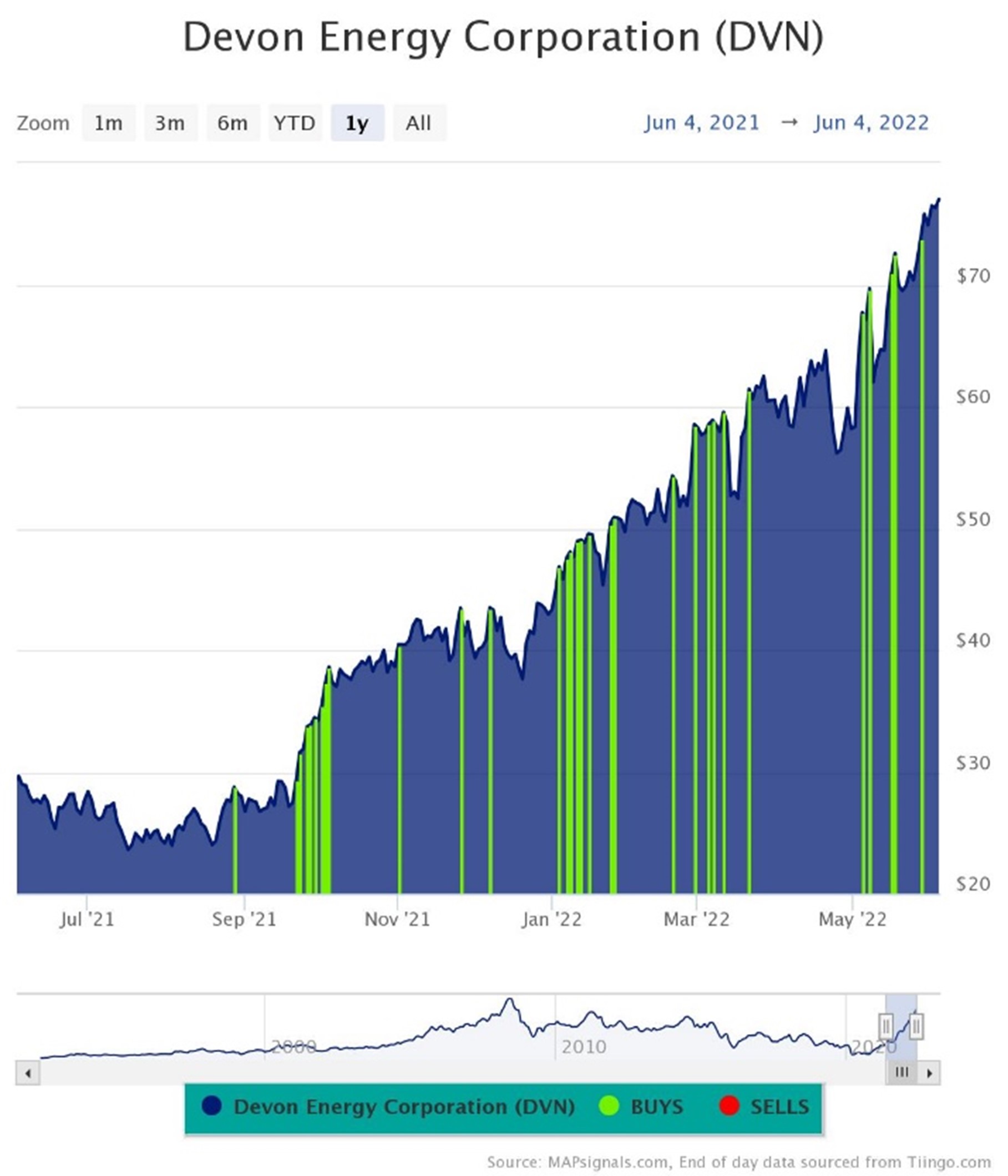Devon Energy Corp. (DVN)