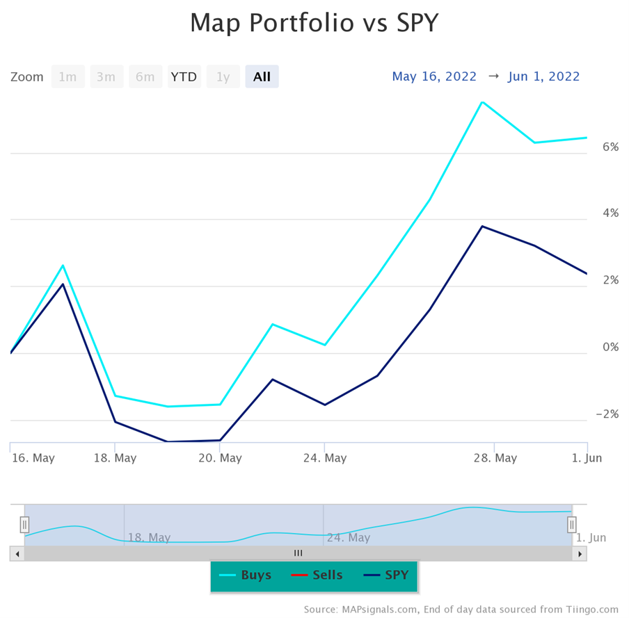 MAP Portfolio vs SPY | MAP 50 outperforms SPY ETF