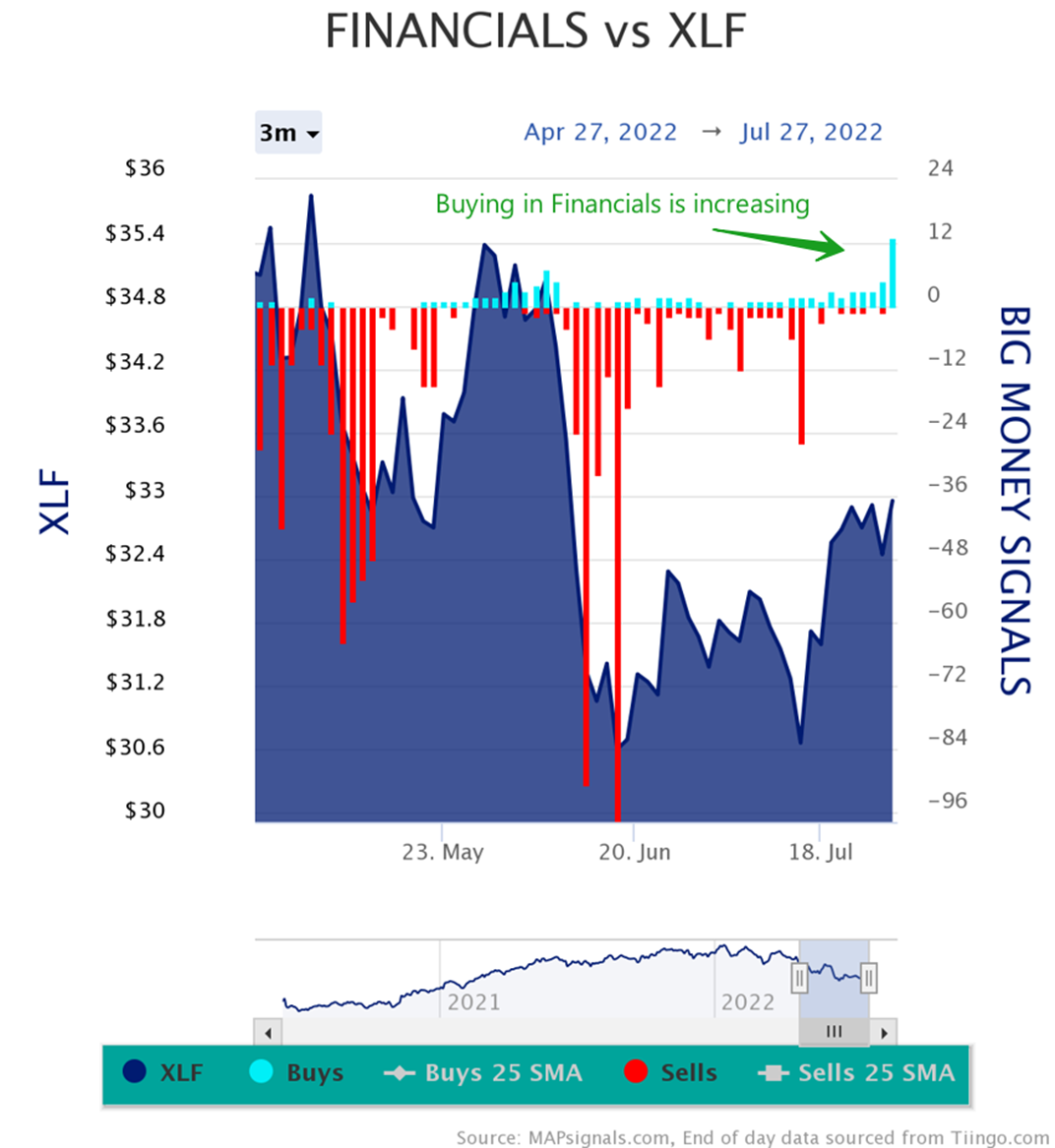 Buying in Financials is increasing | Big Money Signals