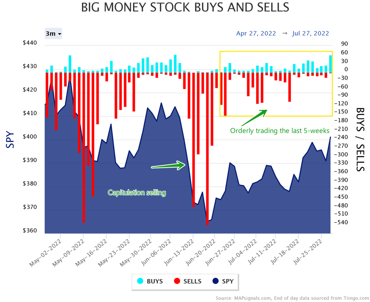 From capitulation to orderly trading in the last 5-weeks
