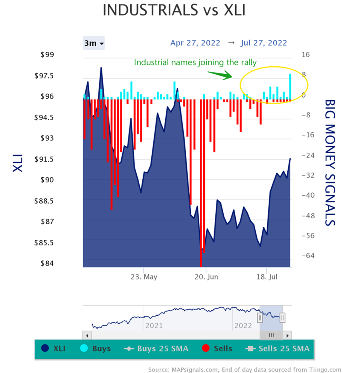 Industrial names joining the rally | Big Money Signals
