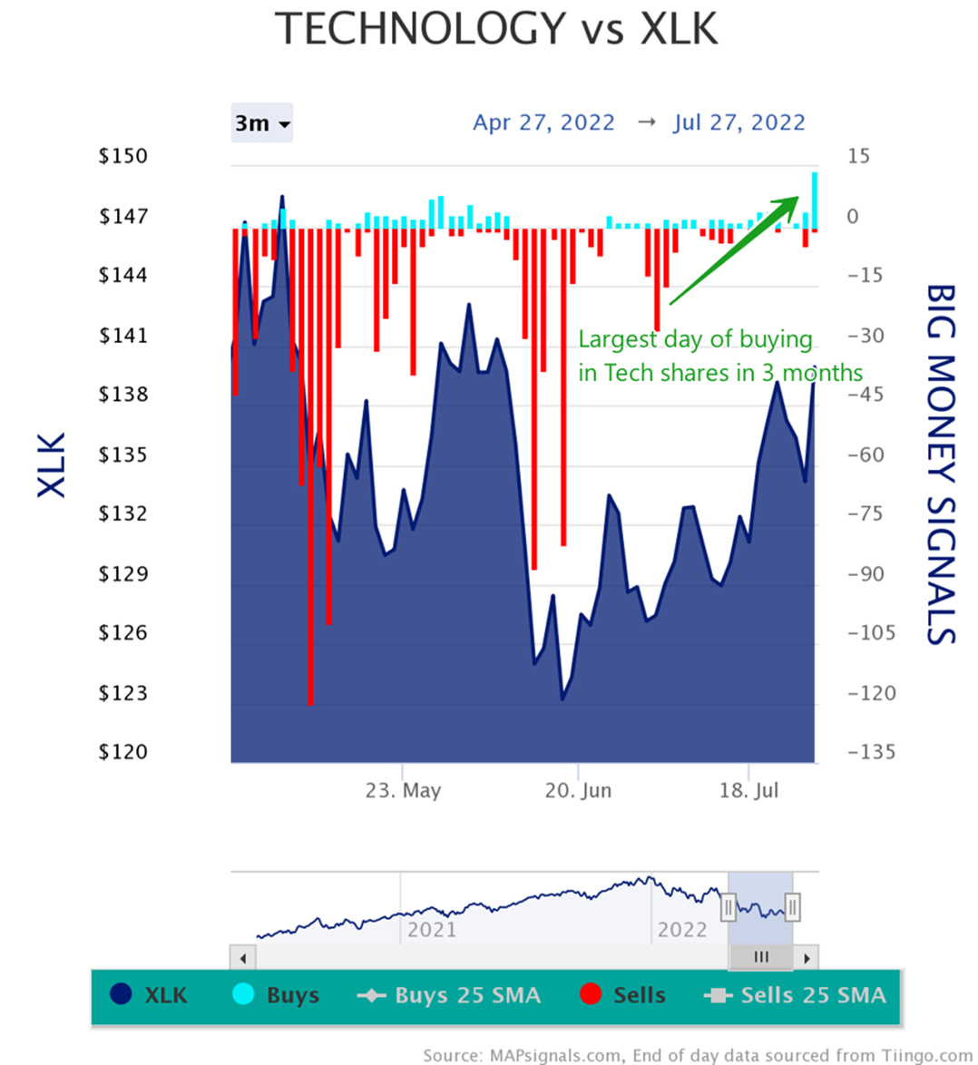 Largest Buying in Tech shares in 3 months | Big Money Signals