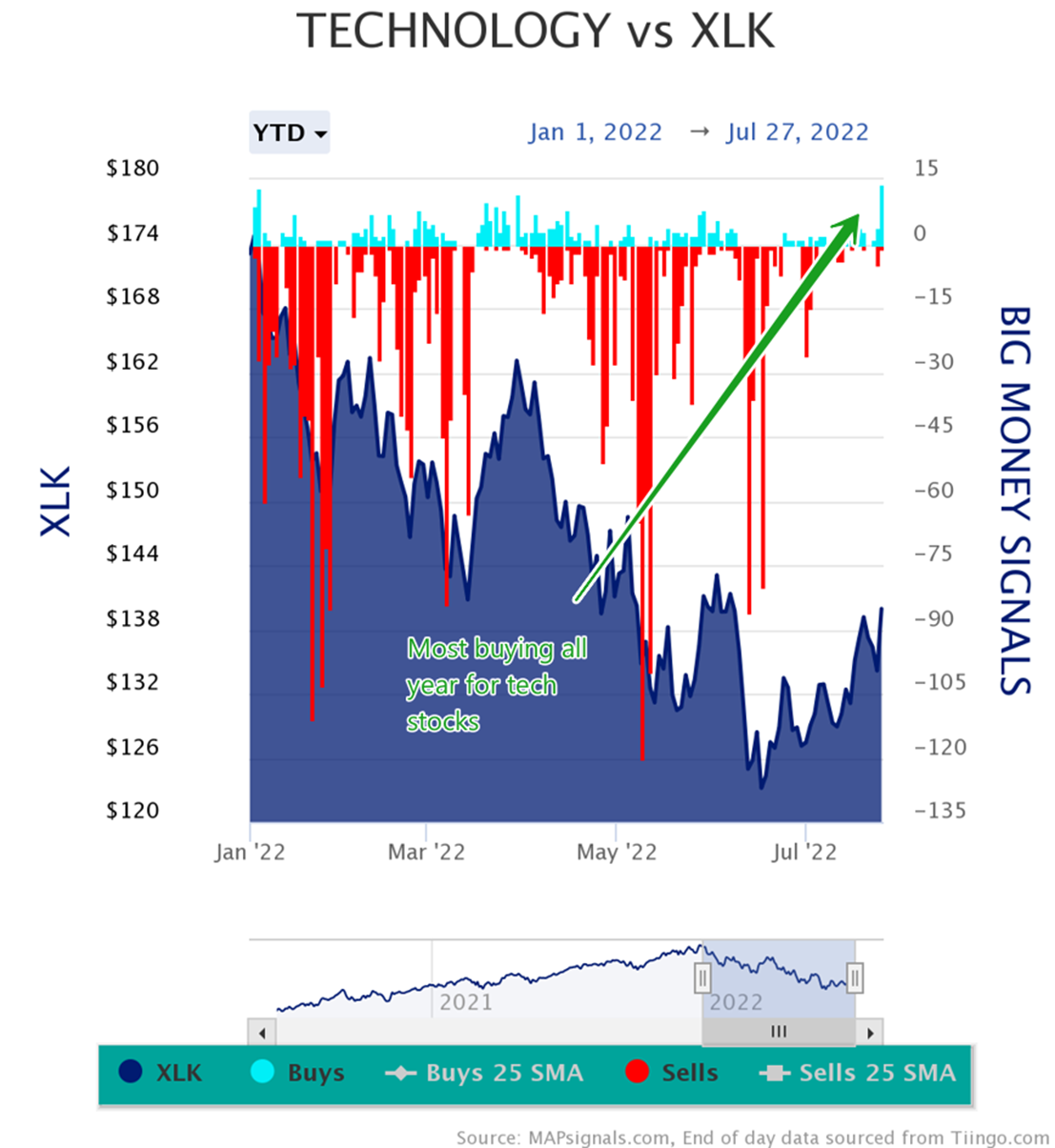 Most buying all year for Tech stocks | Big Money Signals