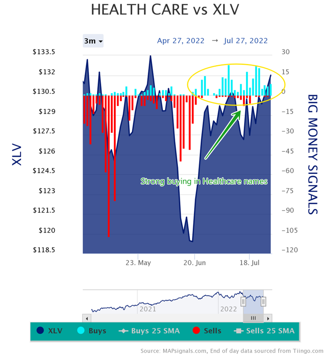 Strong buying in Healthcare names | Big Money Signals