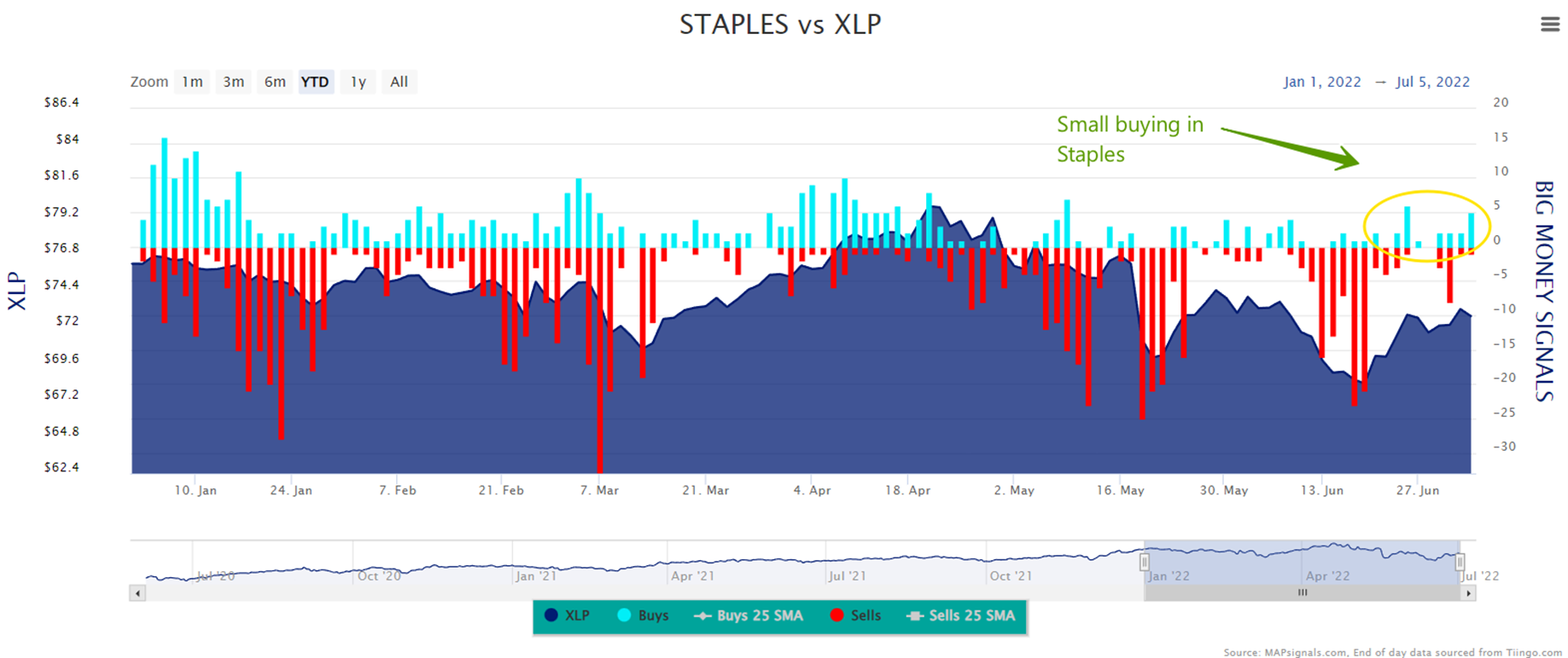 Small buying in Staples | Staples vs XLP