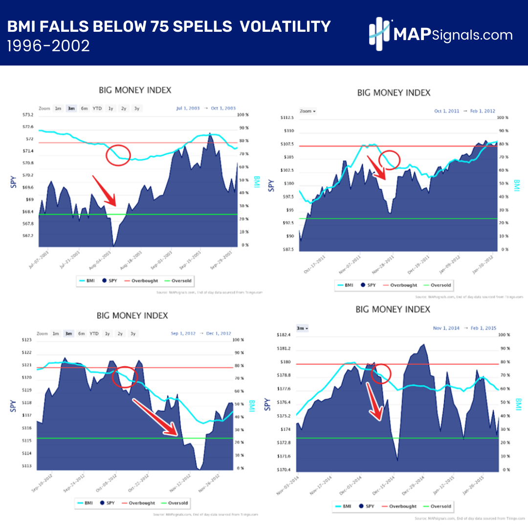 Overbought BMI falls below 75 spells trouble 1996 - 2002