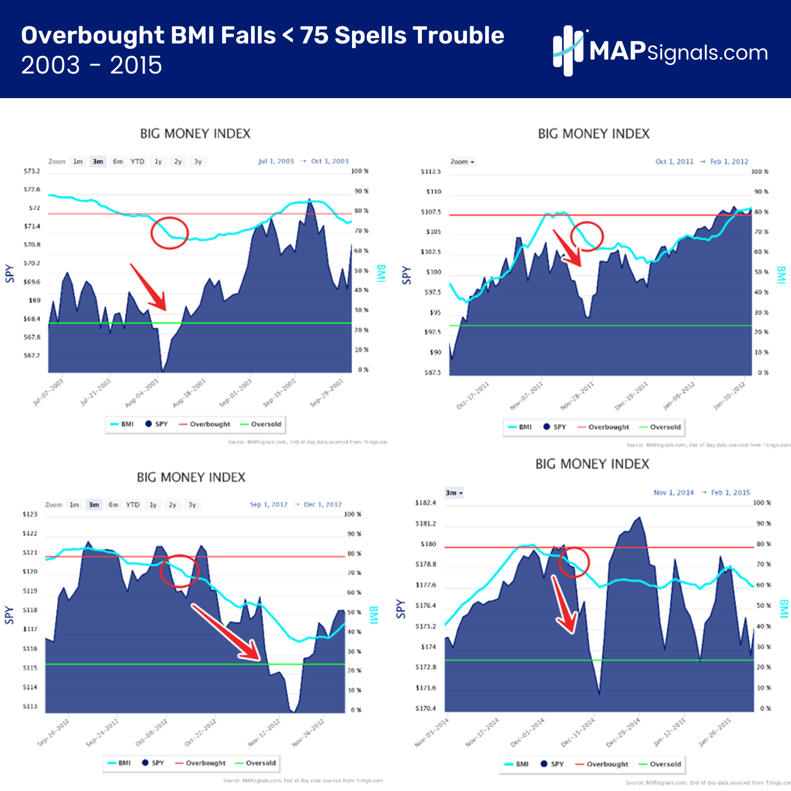 Overbought BMI falls below 75 spells trouble 2003 - 2015