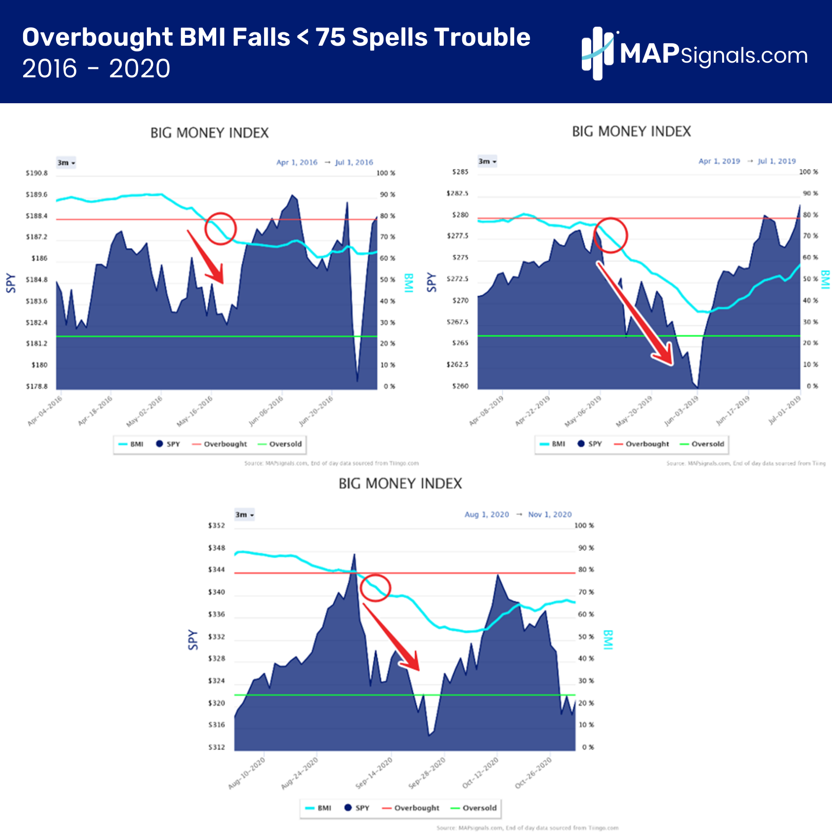 Overbought BMI falls below 75 spells trouble 2016 - 2020