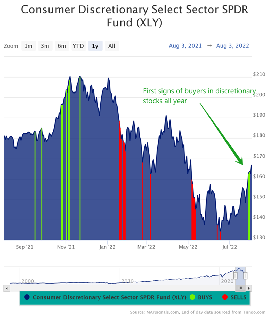 Fist signs of buyers in discretionary stocks all year
