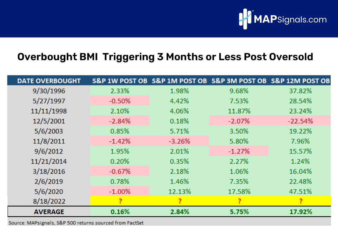 Overbought BMI Triggering 3 Months or Less Post Oversold | MAPsignals