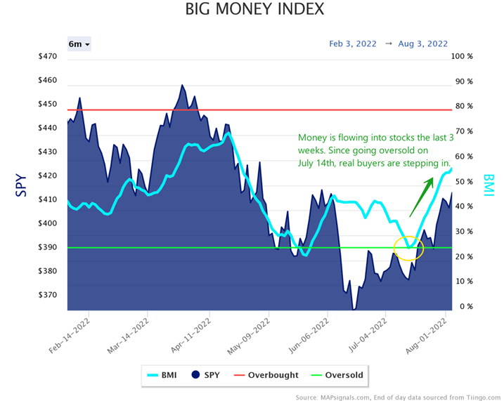 big money index