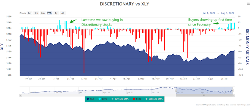 discretionary stocks bull market