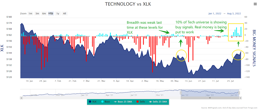 technology stocks bull market