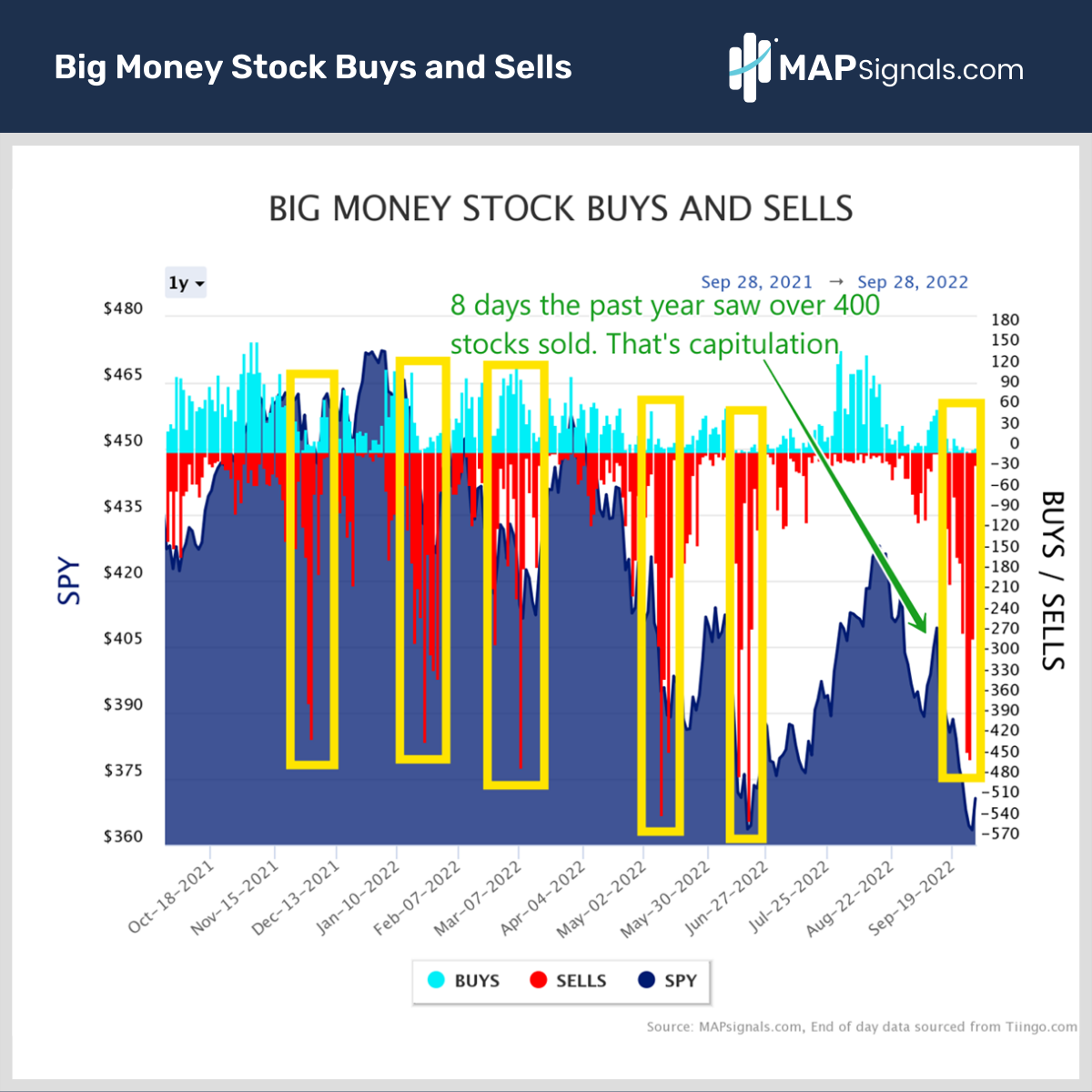 8 days in the past year saw over 400 stocks sold