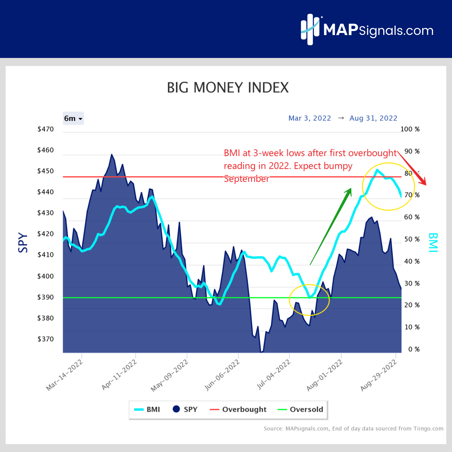 BMI at 3-week lows after first overbought reading in 2022. Expect bumpy September | Big Money Index