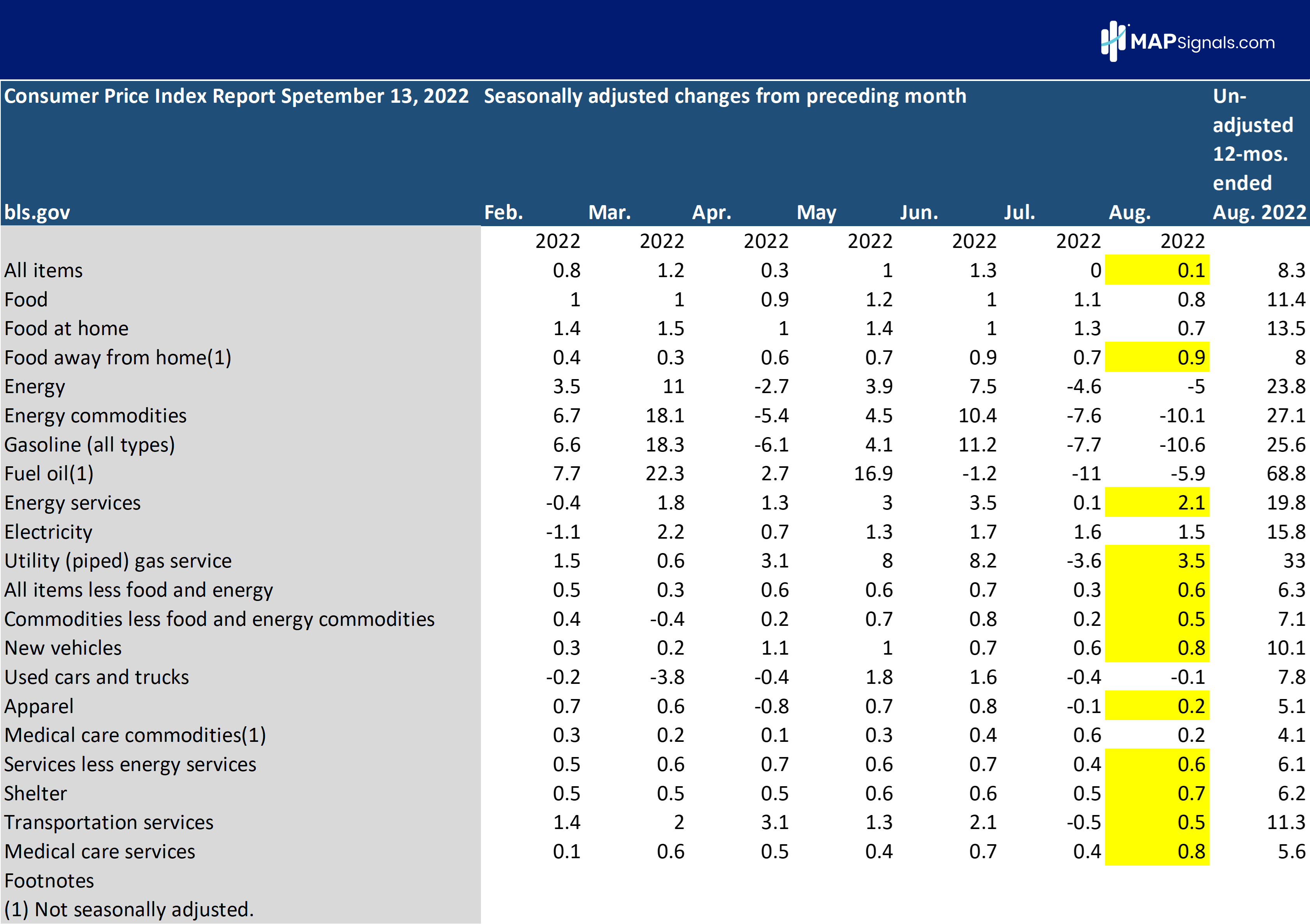 Consumer Price Index Report | September 13, 2022